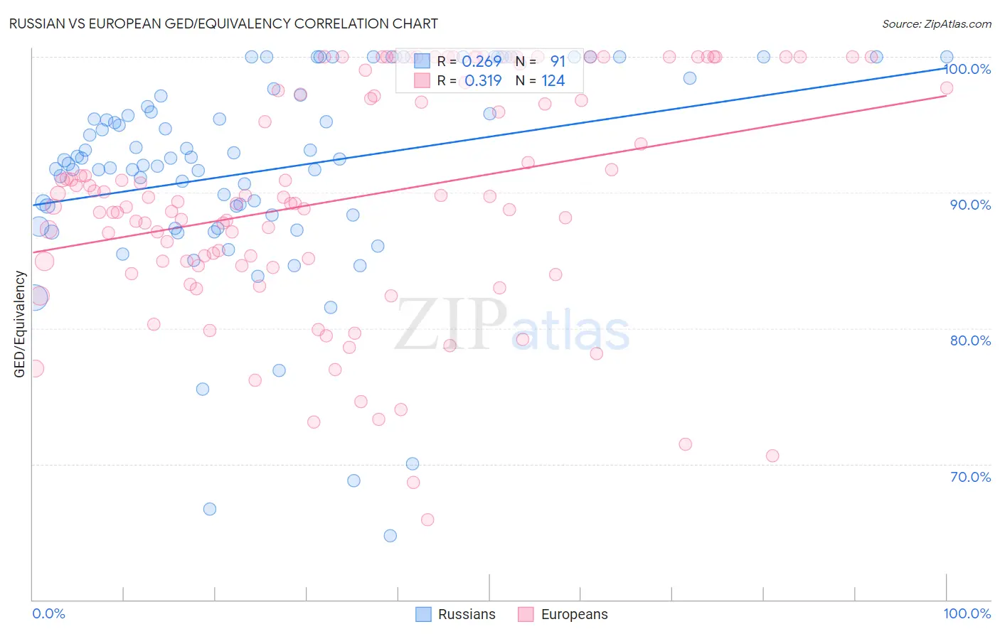 Russian vs European GED/Equivalency