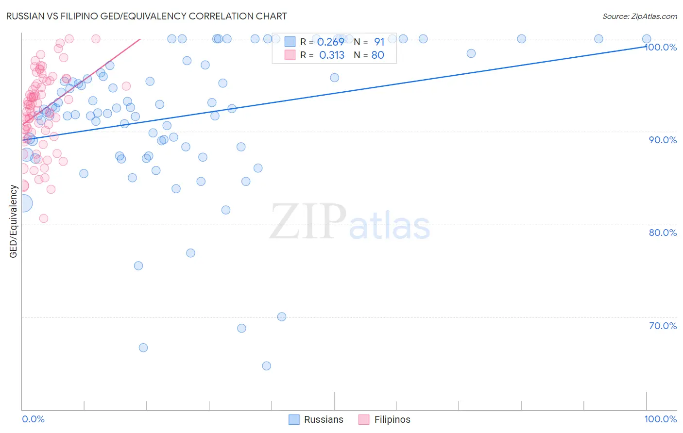 Russian vs Filipino GED/Equivalency