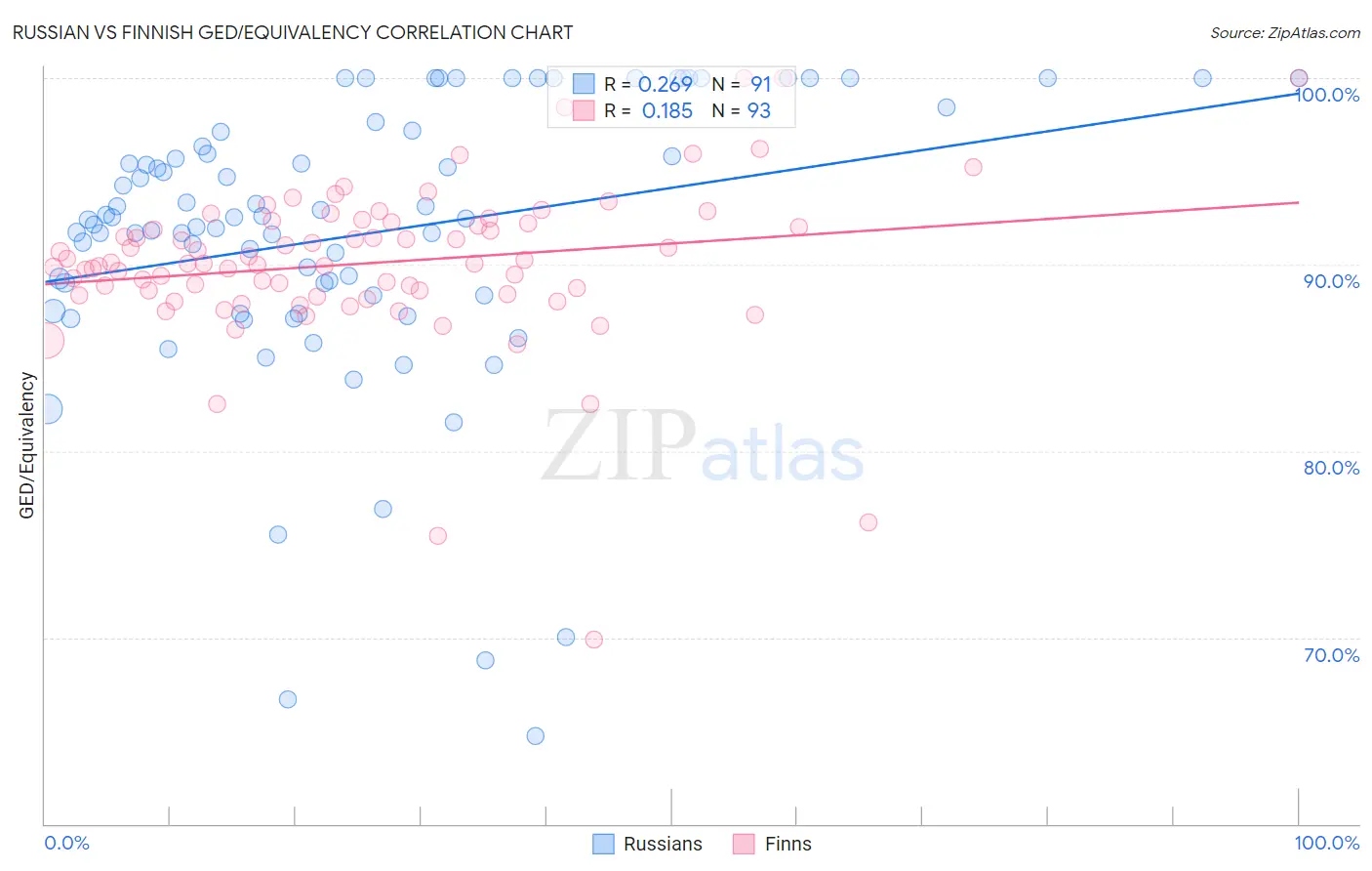 Russian vs Finnish GED/Equivalency