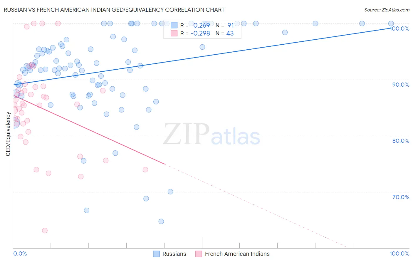 Russian vs French American Indian GED/Equivalency