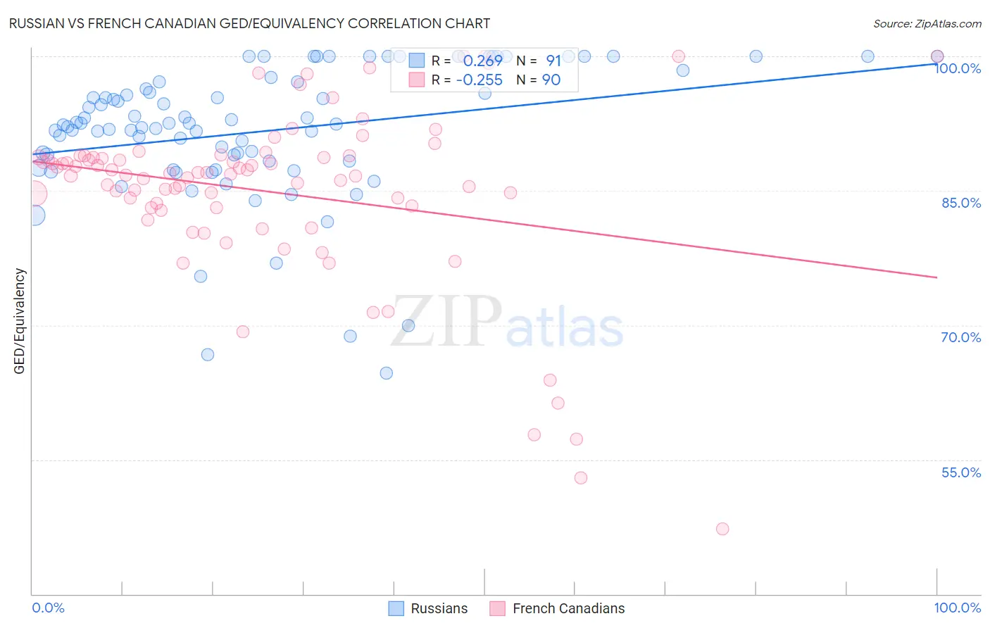 Russian vs French Canadian GED/Equivalency