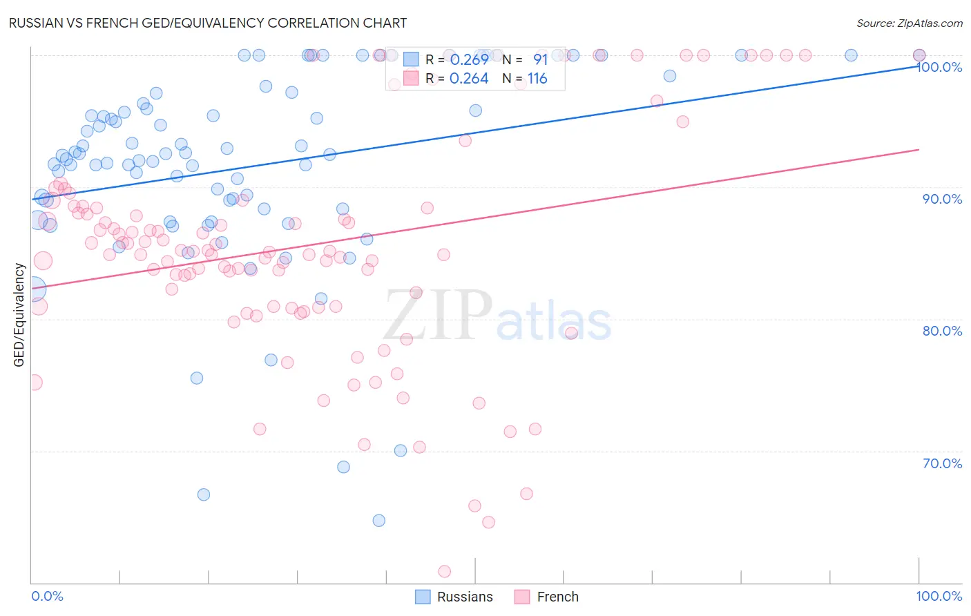 Russian vs French GED/Equivalency