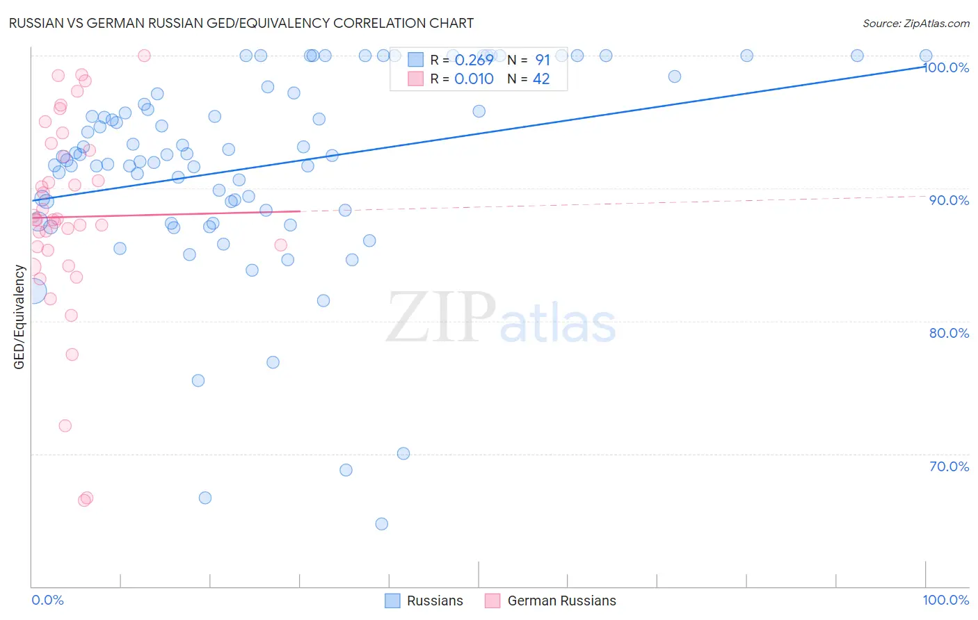Russian vs German Russian GED/Equivalency
