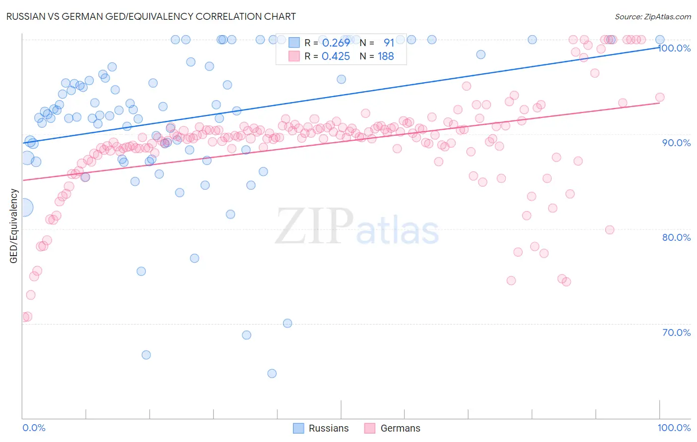 Russian vs German GED/Equivalency