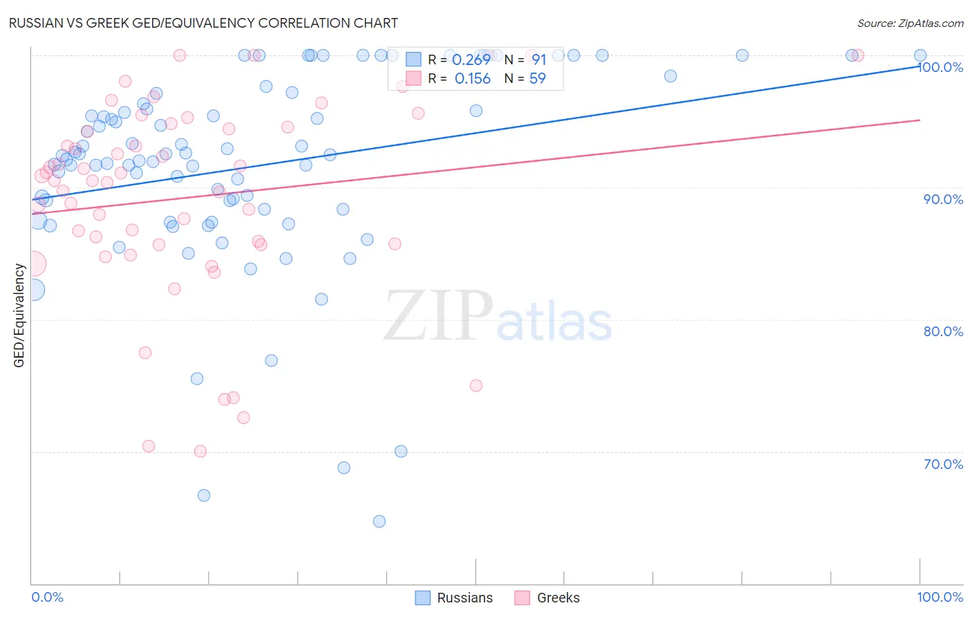 Russian vs Greek GED/Equivalency