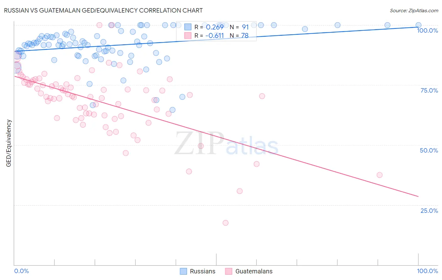 Russian vs Guatemalan GED/Equivalency