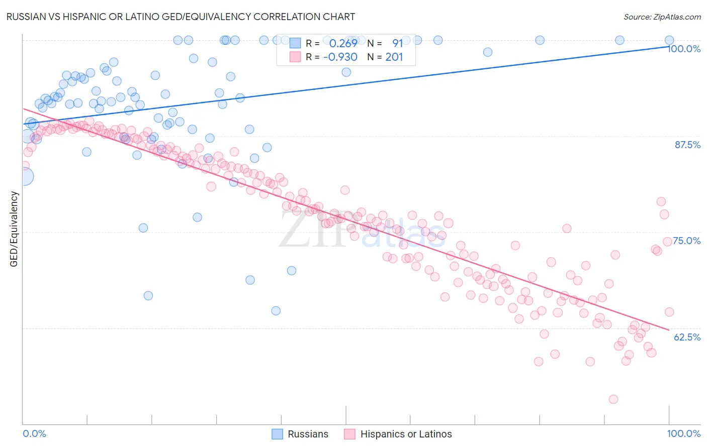 Russian vs Hispanic or Latino GED/Equivalency