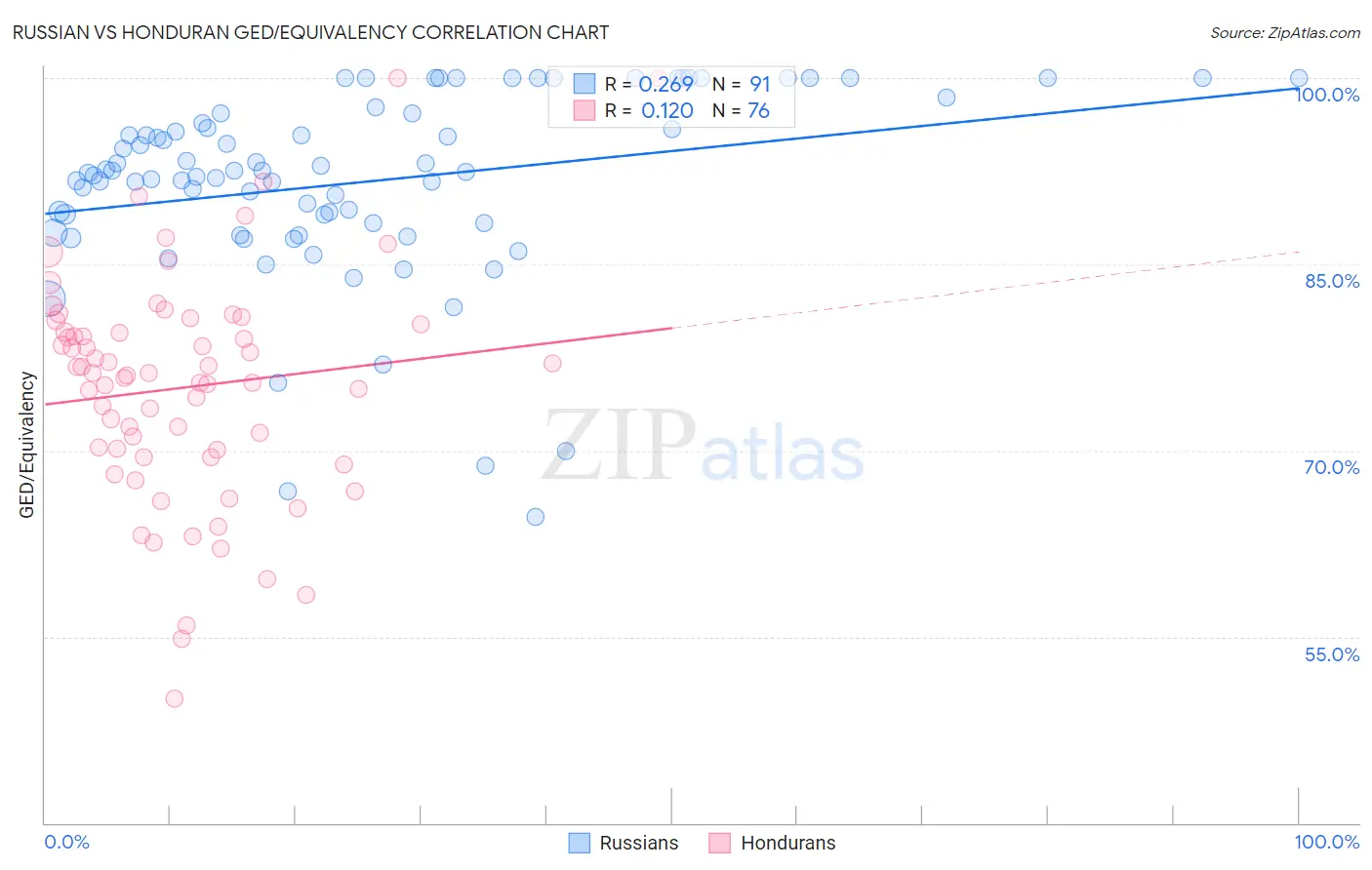 Russian vs Honduran GED/Equivalency
