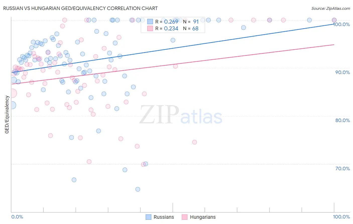 Russian vs Hungarian GED/Equivalency