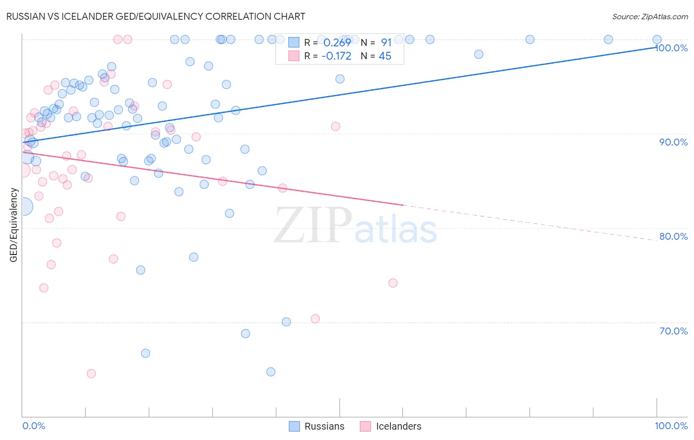 Russian vs Icelander GED/Equivalency