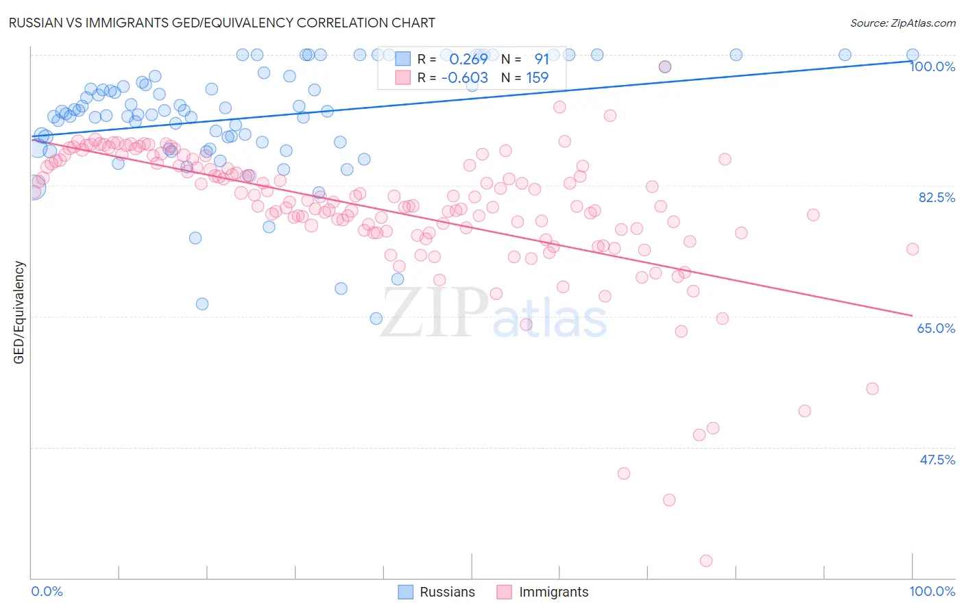 Russian vs Immigrants GED/Equivalency