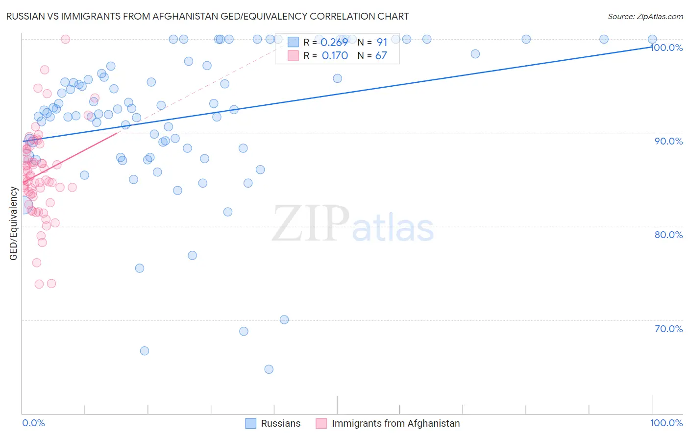 Russian vs Immigrants from Afghanistan GED/Equivalency