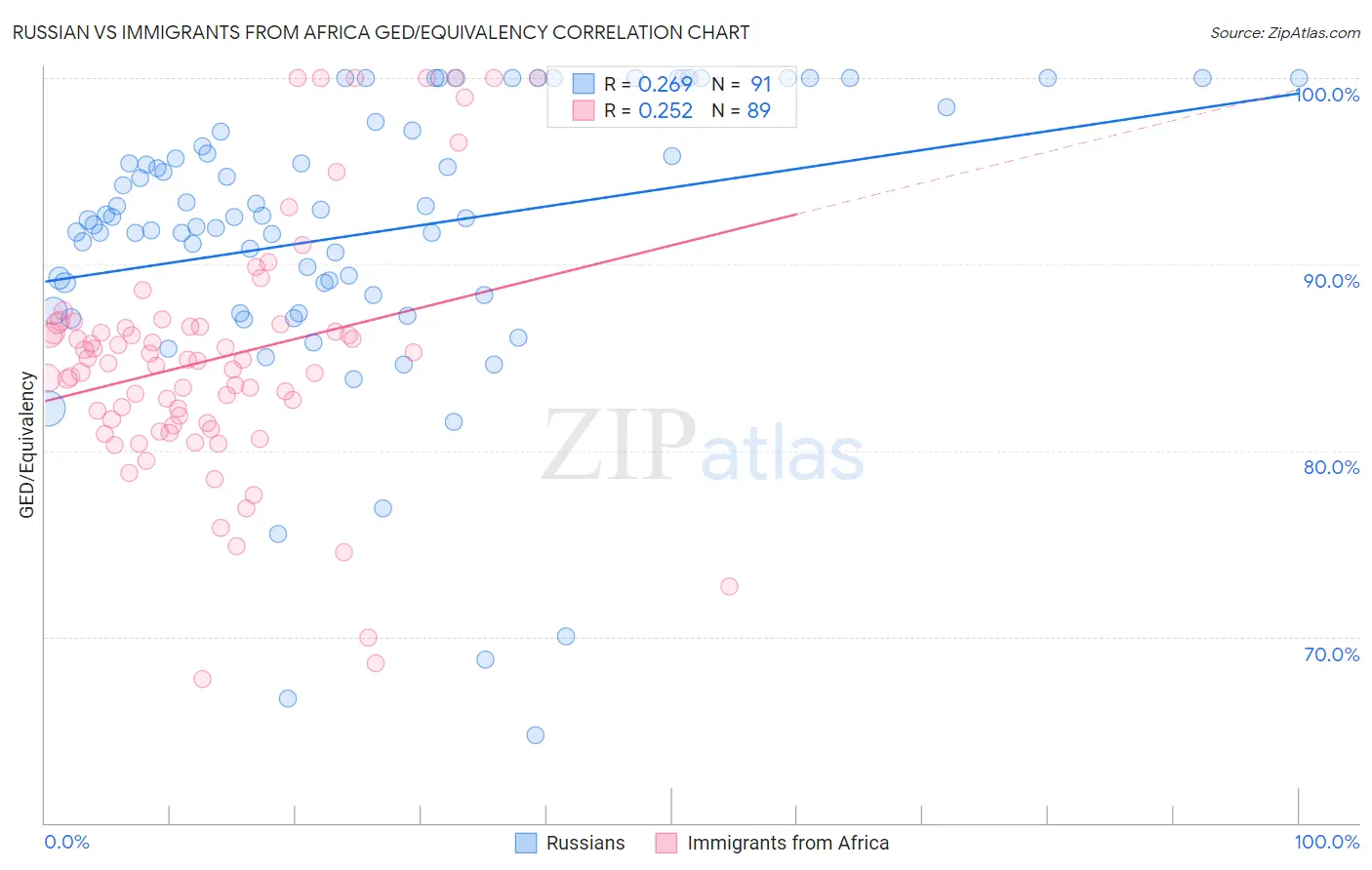 Russian vs Immigrants from Africa GED/Equivalency