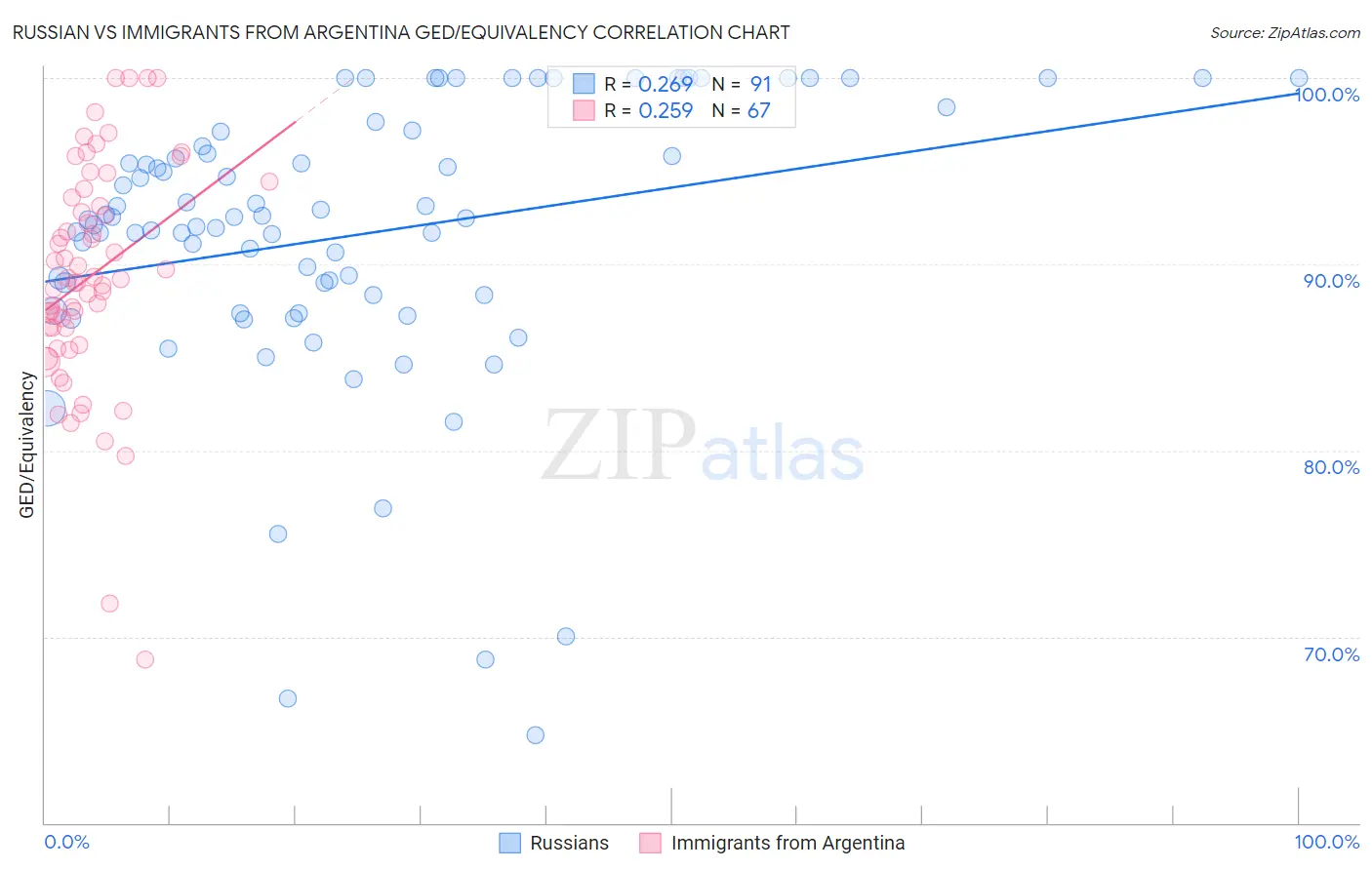 Russian vs Immigrants from Argentina GED/Equivalency