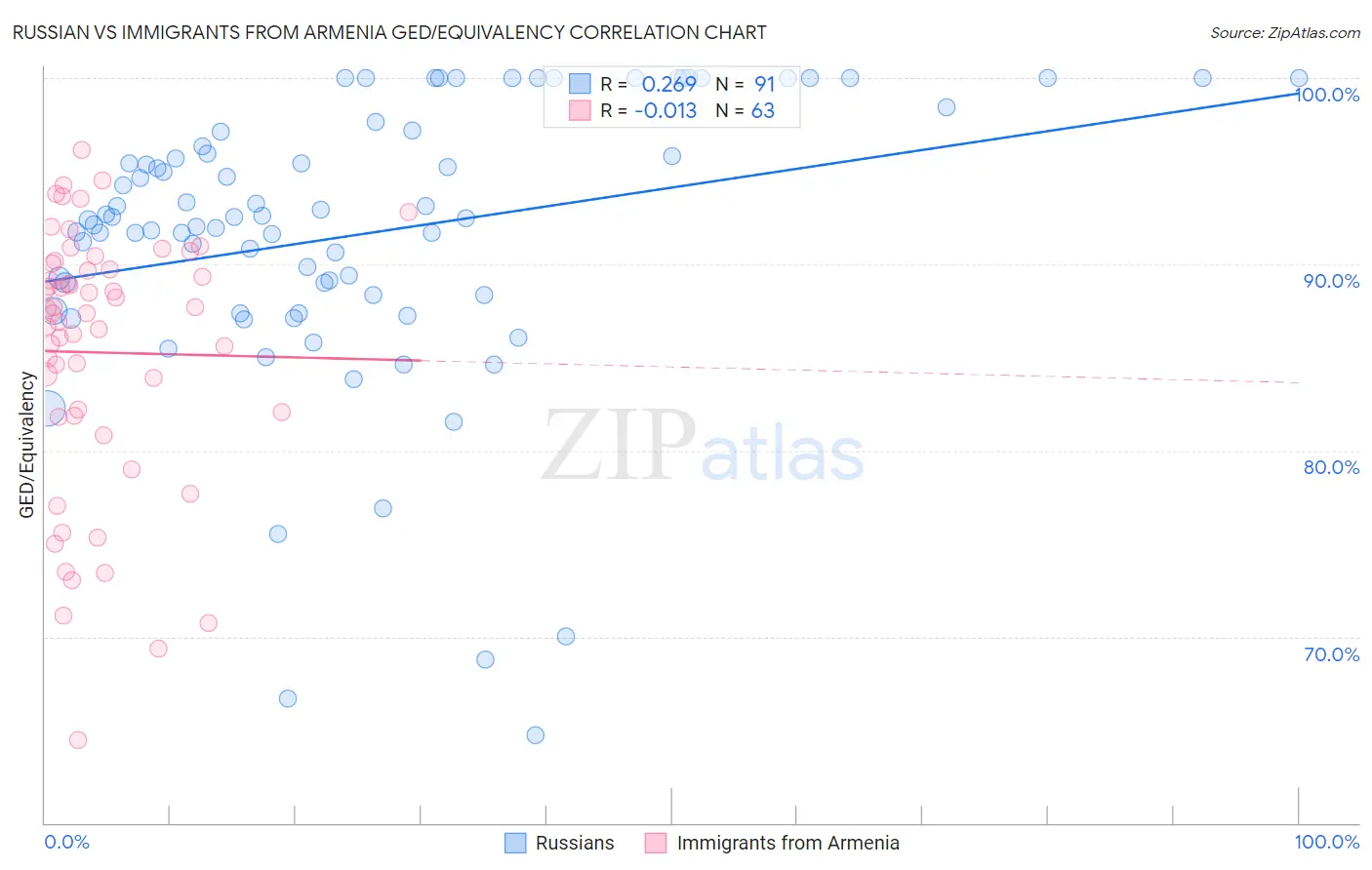 Russian vs Immigrants from Armenia GED/Equivalency