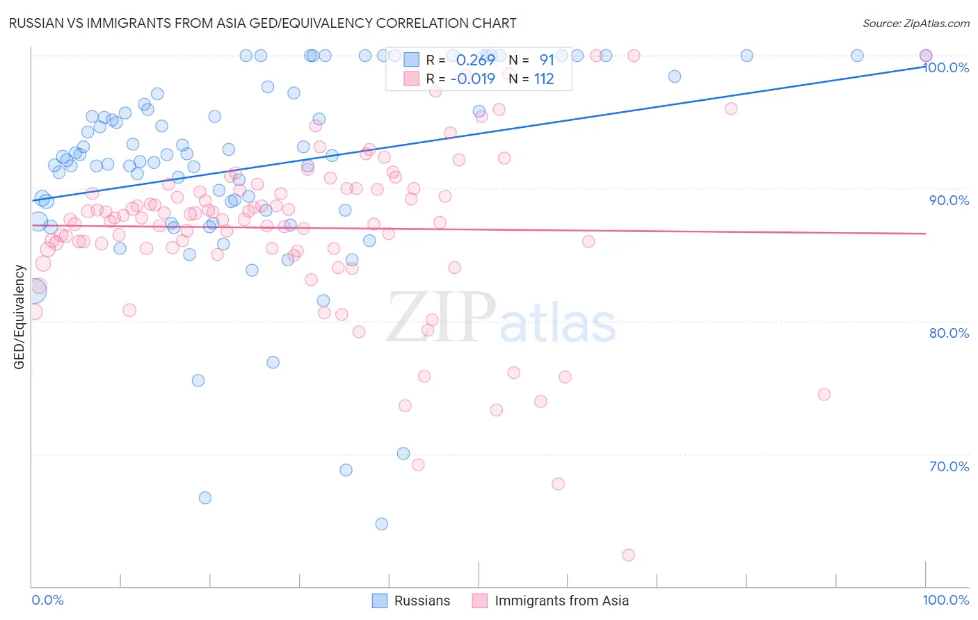 Russian vs Immigrants from Asia GED/Equivalency