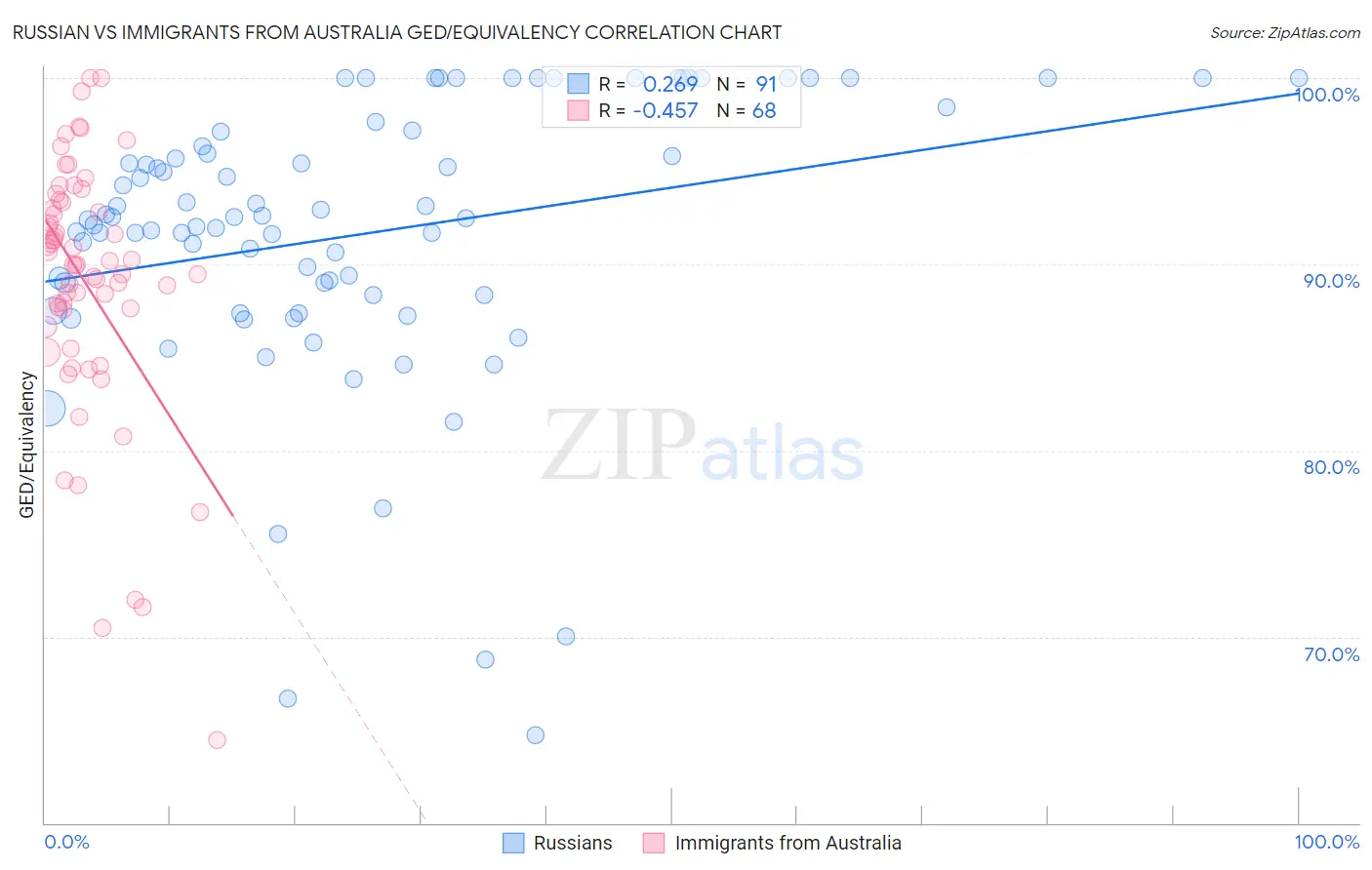 Russian vs Immigrants from Australia GED/Equivalency