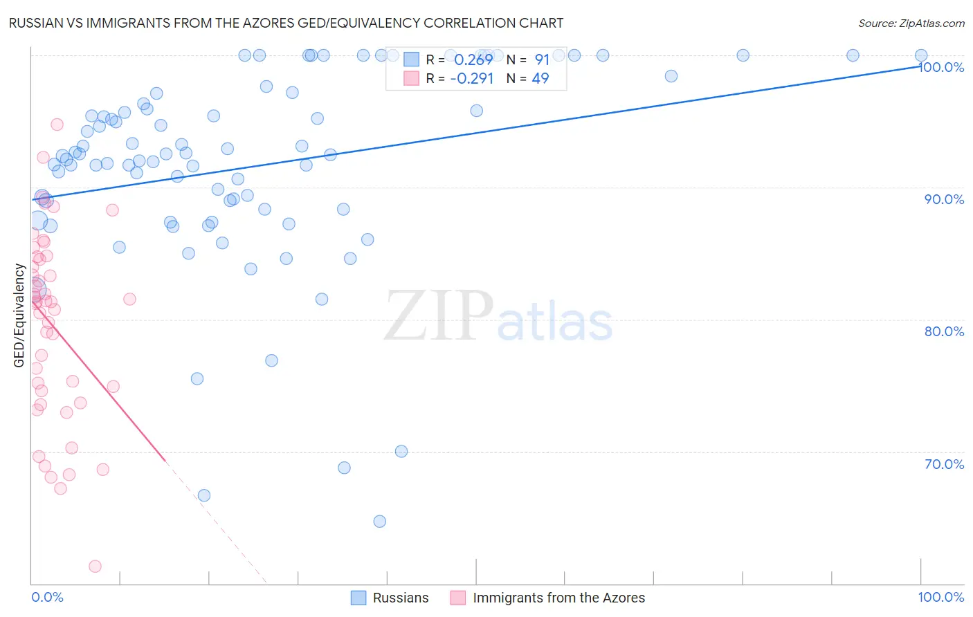 Russian vs Immigrants from the Azores GED/Equivalency