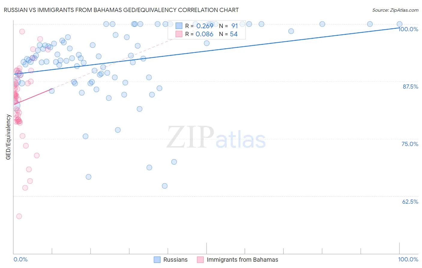 Russian vs Immigrants from Bahamas GED/Equivalency