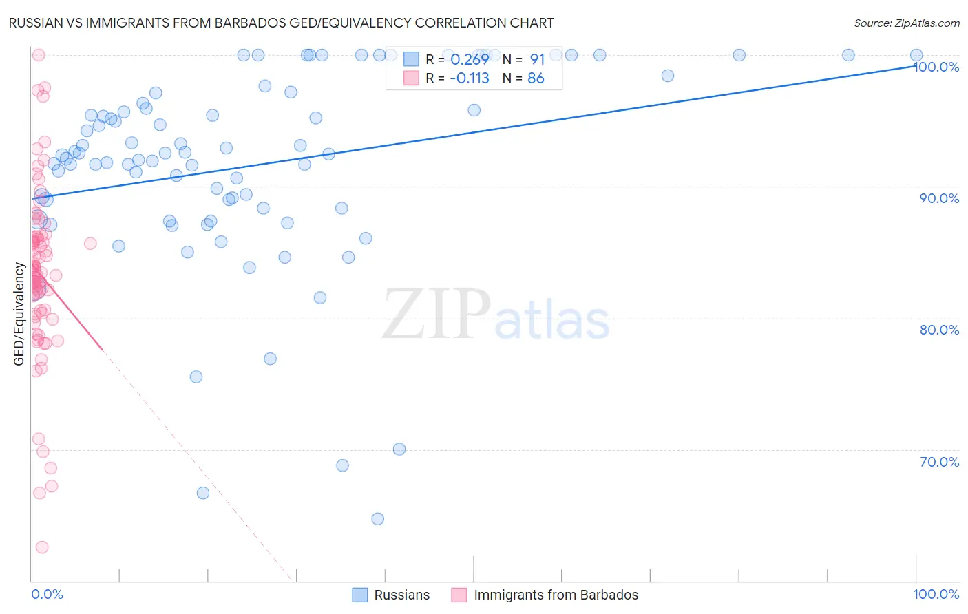 Russian vs Immigrants from Barbados GED/Equivalency