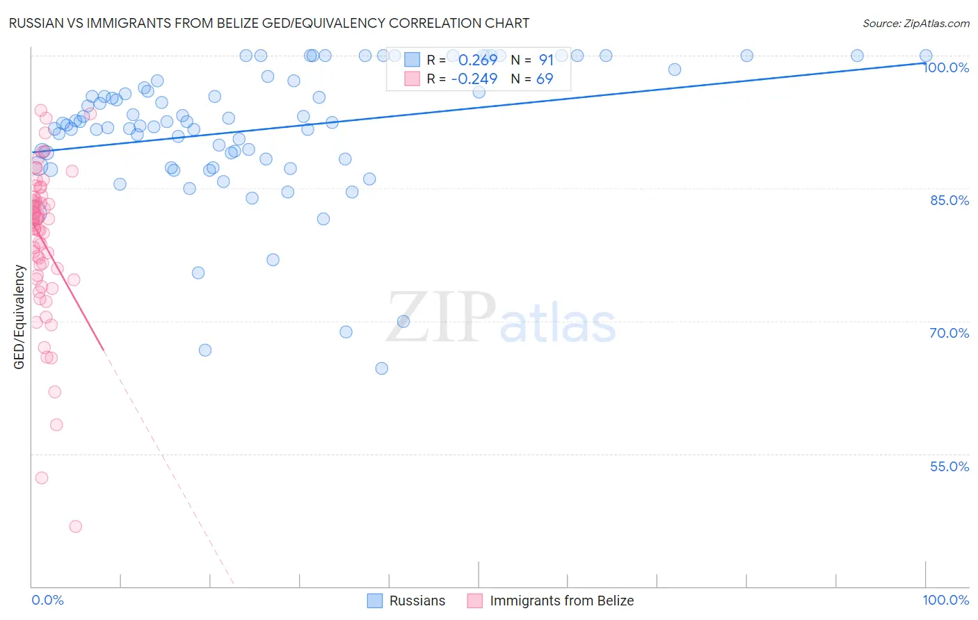 Russian vs Immigrants from Belize GED/Equivalency