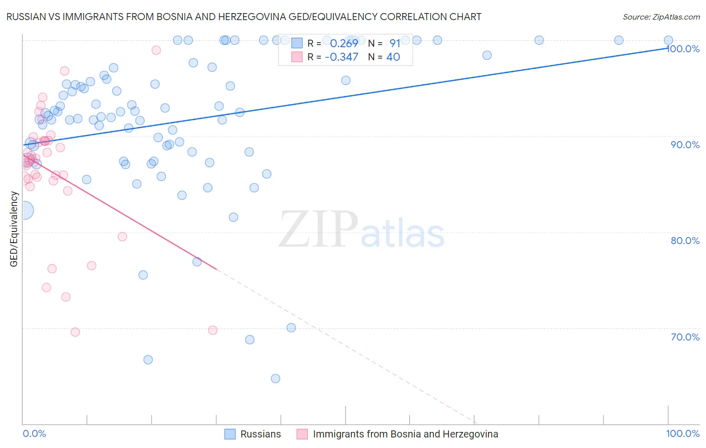 Russian vs Immigrants from Bosnia and Herzegovina GED/Equivalency