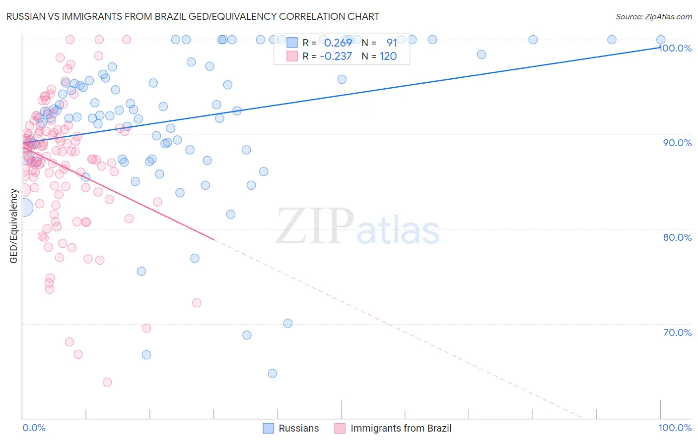 Russian vs Immigrants from Brazil GED/Equivalency