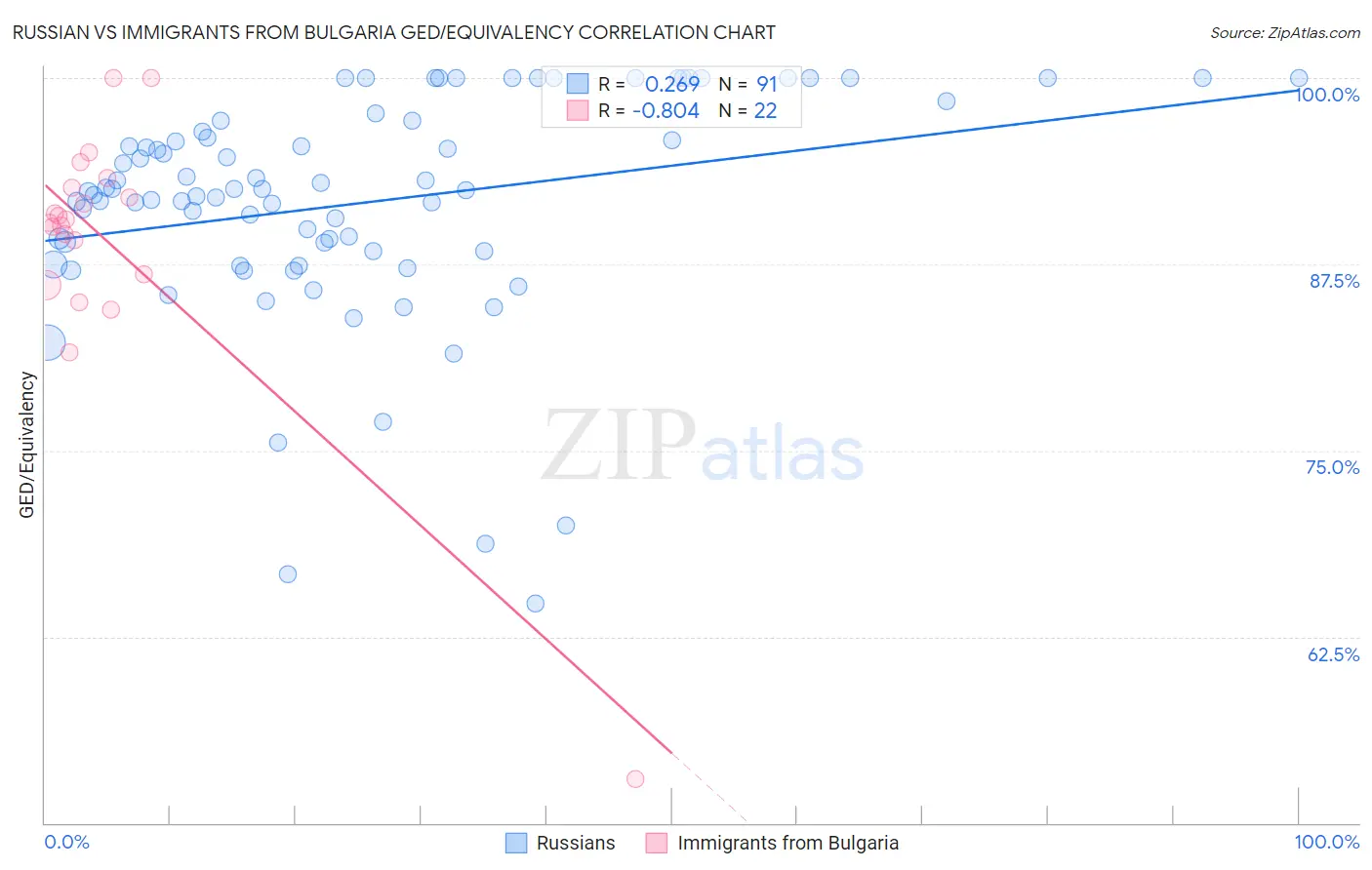 Russian vs Immigrants from Bulgaria GED/Equivalency