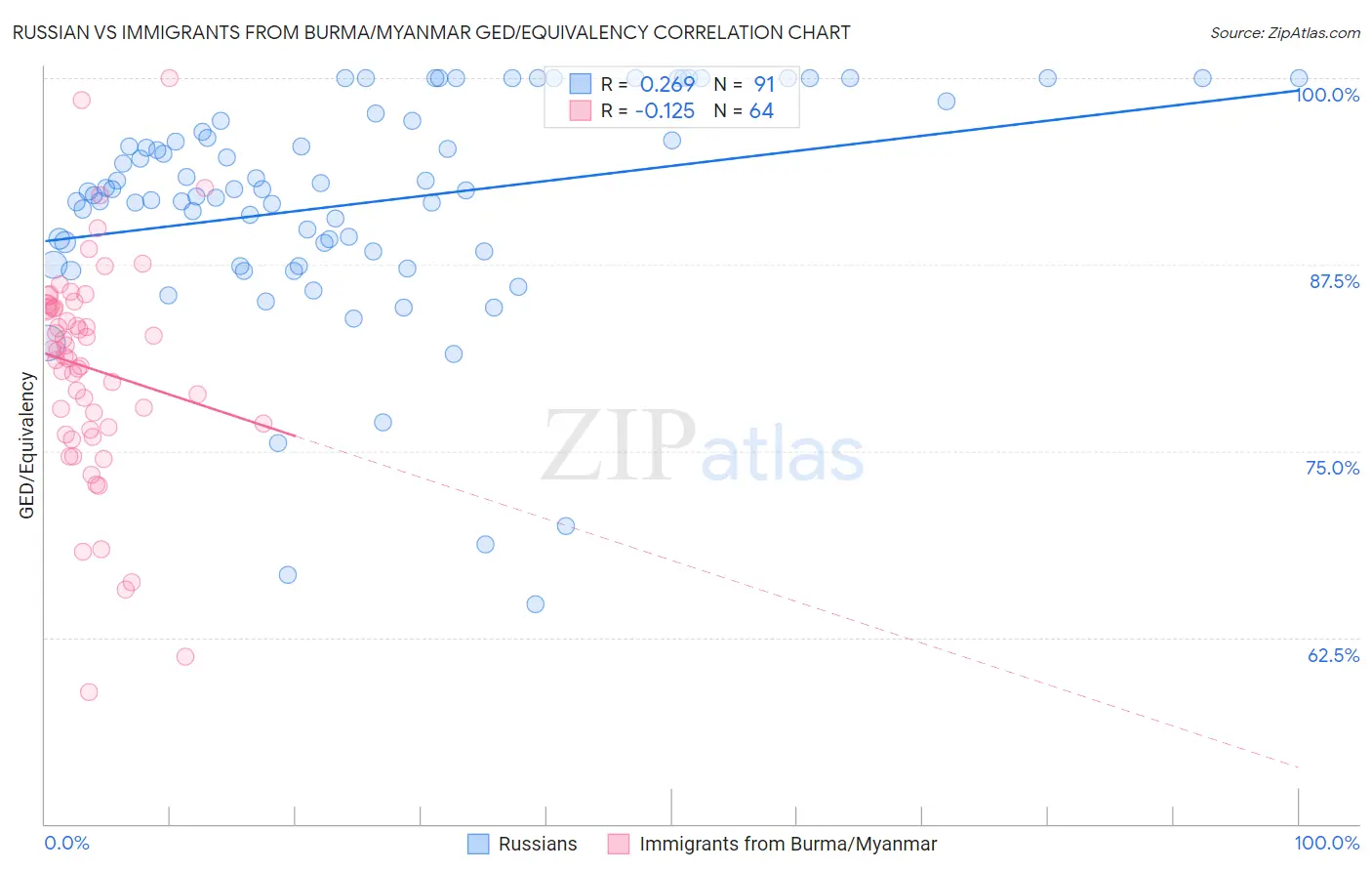 Russian vs Immigrants from Burma/Myanmar GED/Equivalency