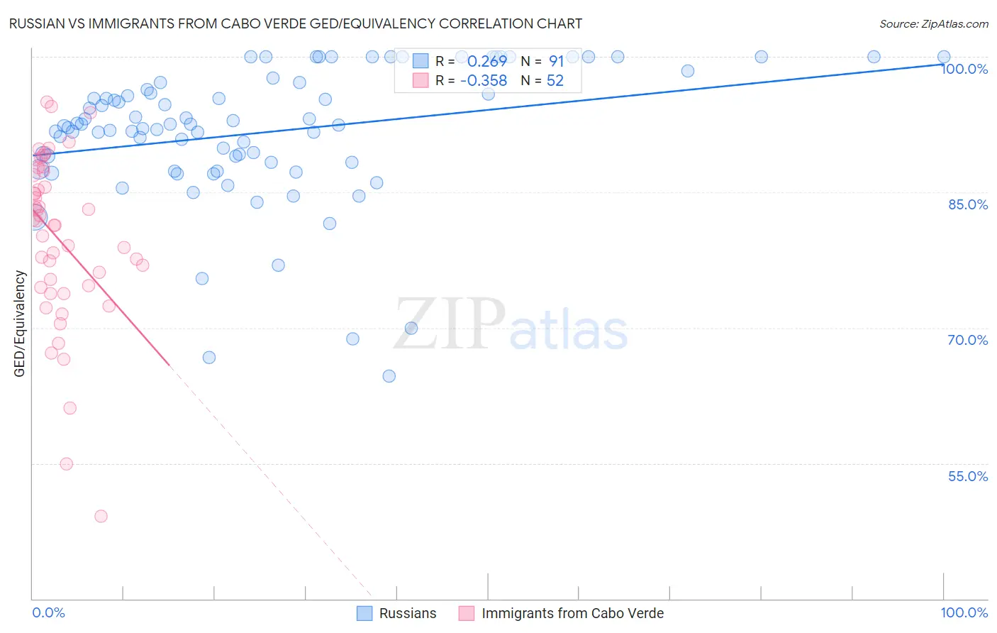 Russian vs Immigrants from Cabo Verde GED/Equivalency