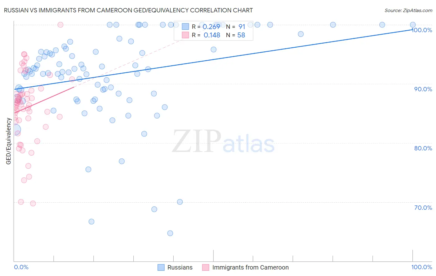 Russian vs Immigrants from Cameroon GED/Equivalency
