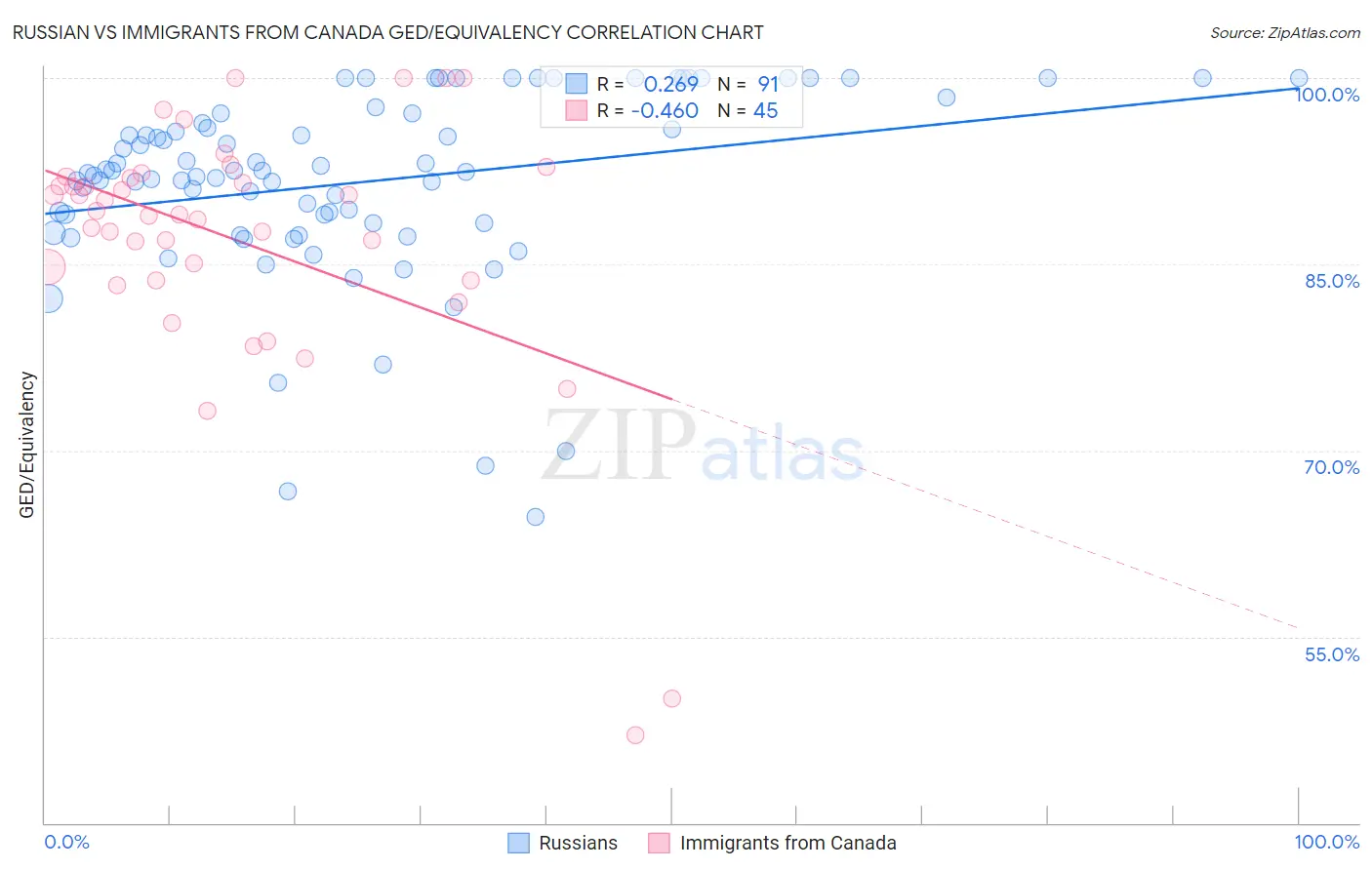 Russian vs Immigrants from Canada GED/Equivalency