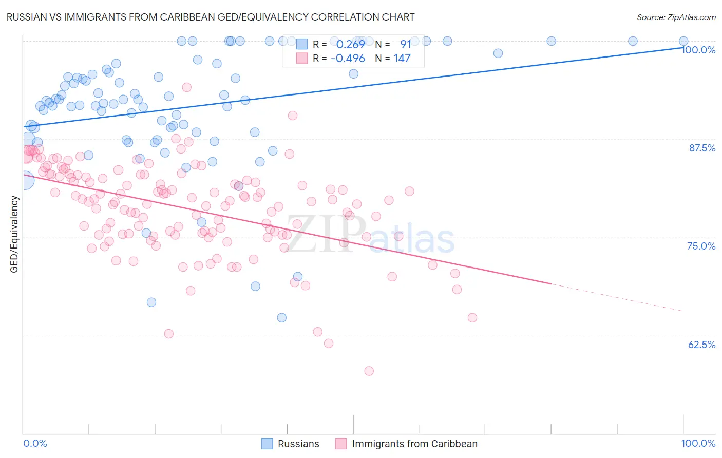 Russian vs Immigrants from Caribbean GED/Equivalency