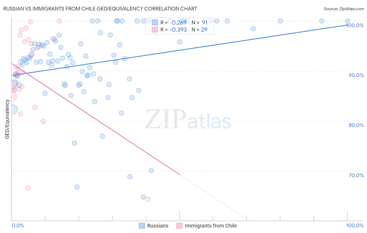 Russian vs Immigrants from Chile GED/Equivalency