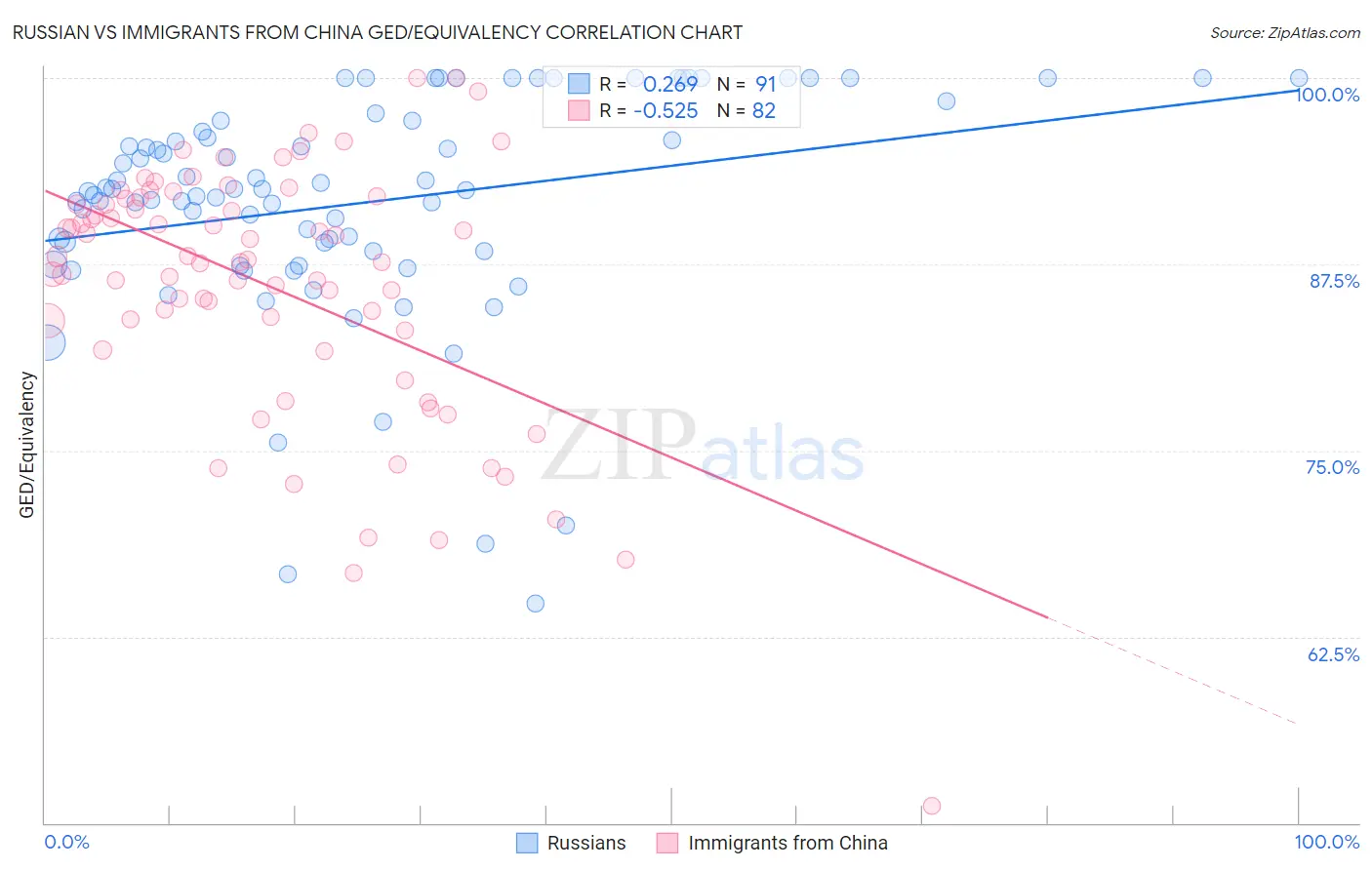 Russian vs Immigrants from China GED/Equivalency