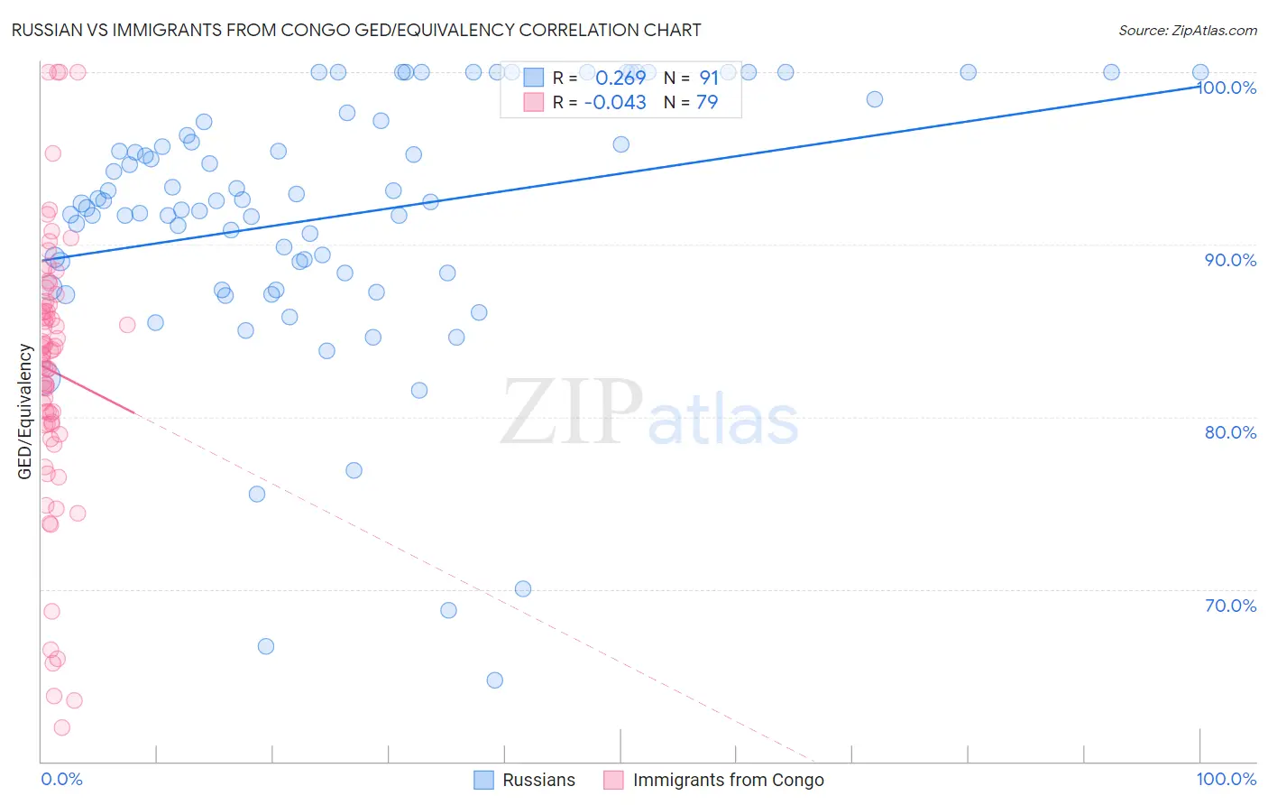 Russian vs Immigrants from Congo GED/Equivalency