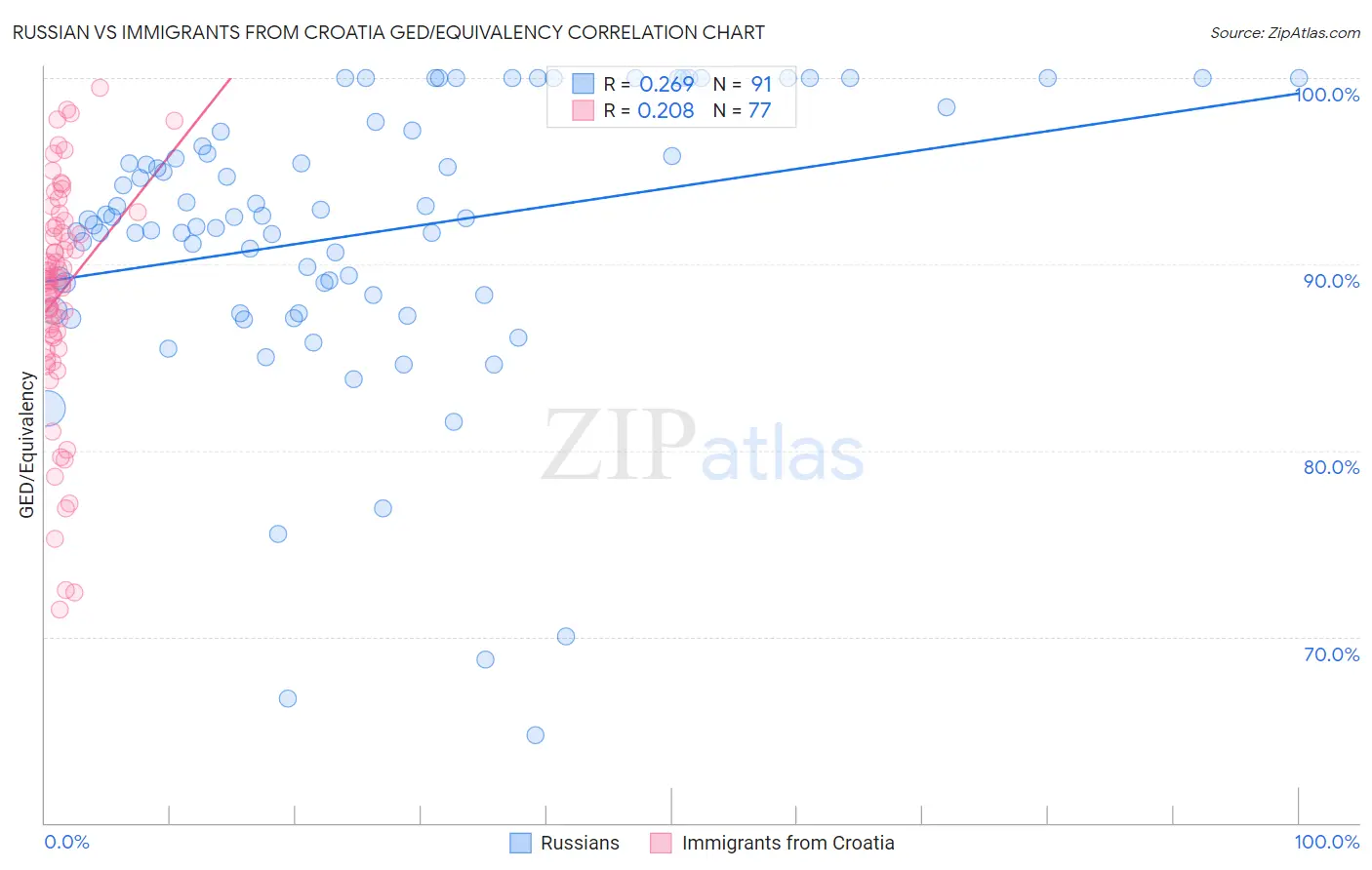 Russian vs Immigrants from Croatia GED/Equivalency