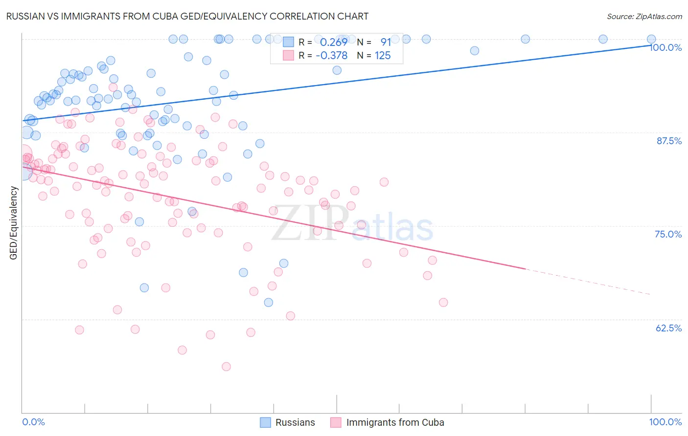 Russian vs Immigrants from Cuba GED/Equivalency