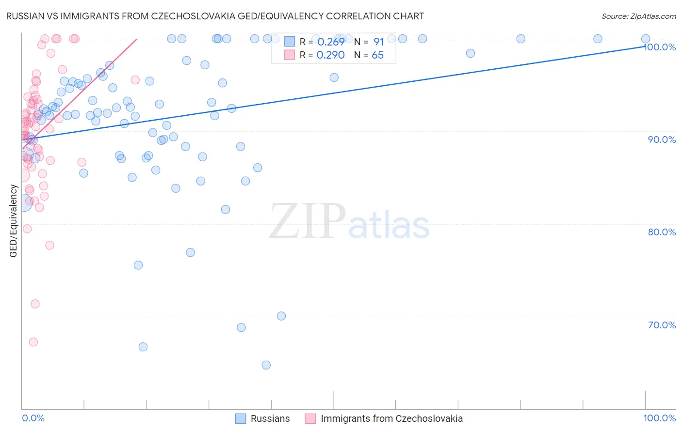 Russian vs Immigrants from Czechoslovakia GED/Equivalency