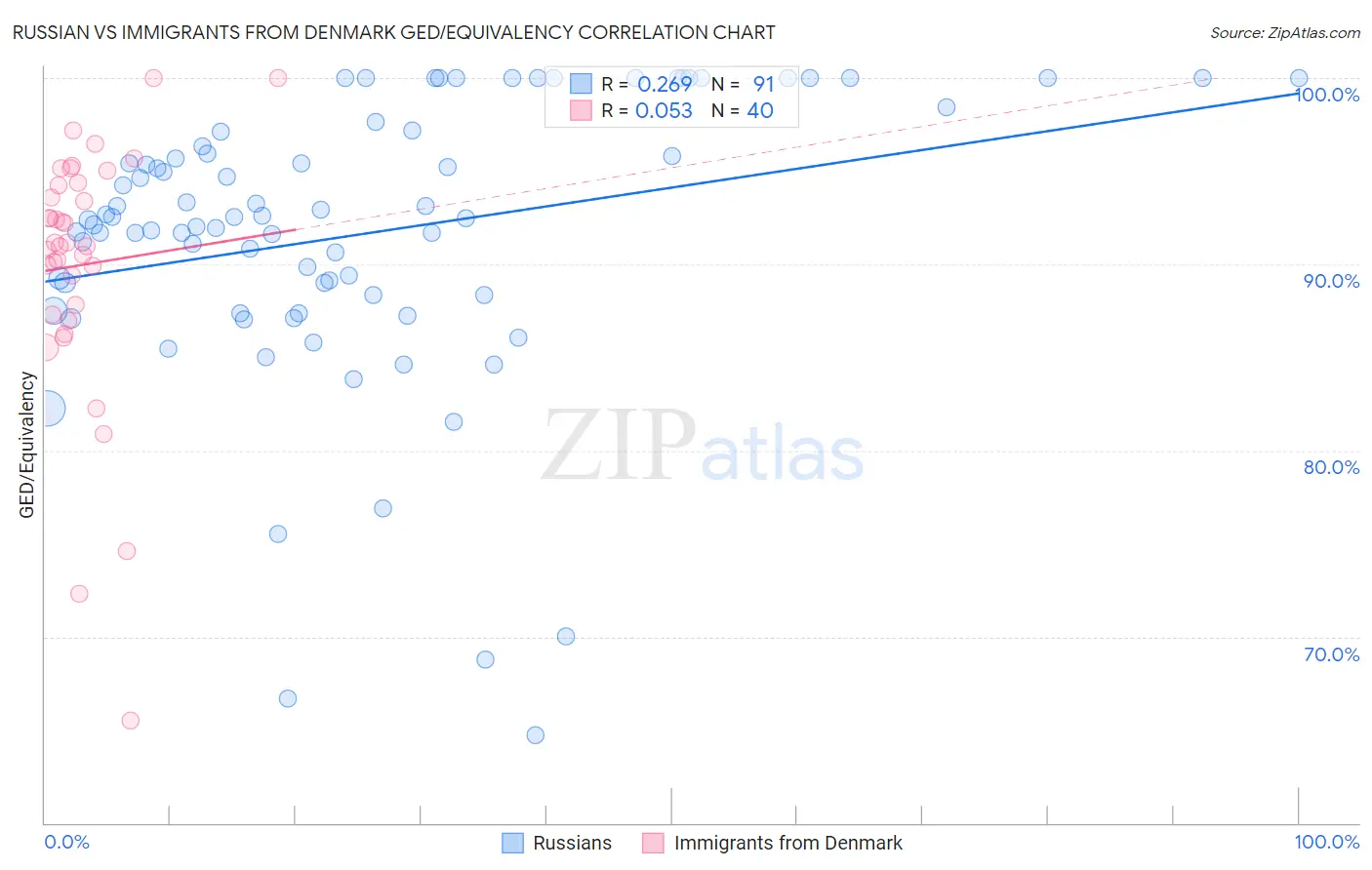 Russian vs Immigrants from Denmark GED/Equivalency
