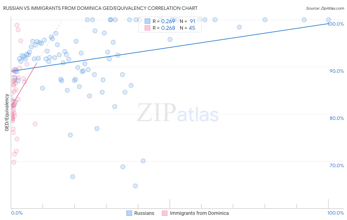 Russian vs Immigrants from Dominica GED/Equivalency