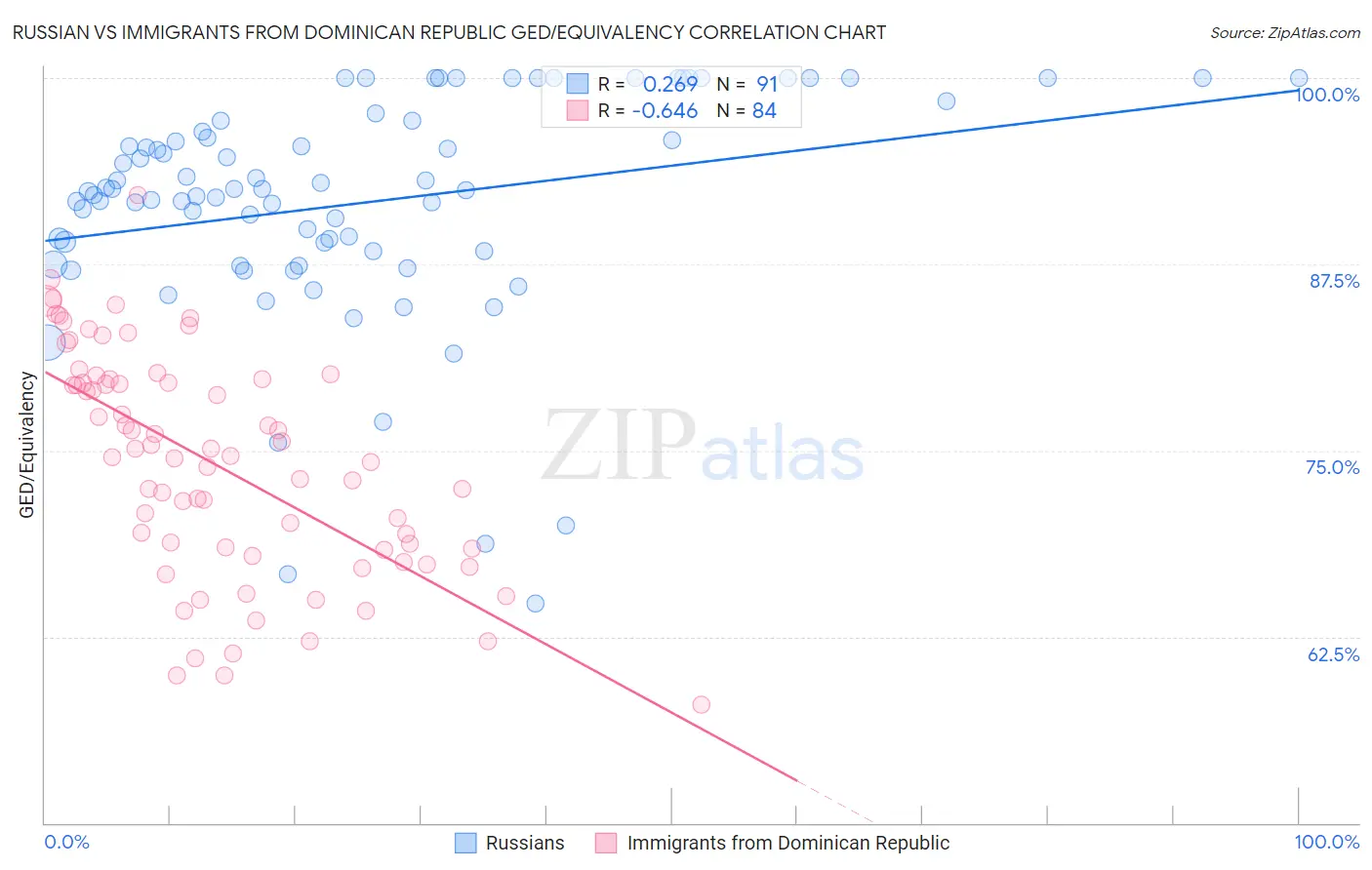 Russian vs Immigrants from Dominican Republic GED/Equivalency