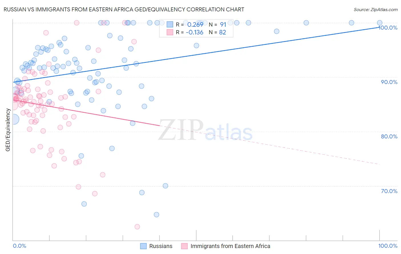 Russian vs Immigrants from Eastern Africa GED/Equivalency