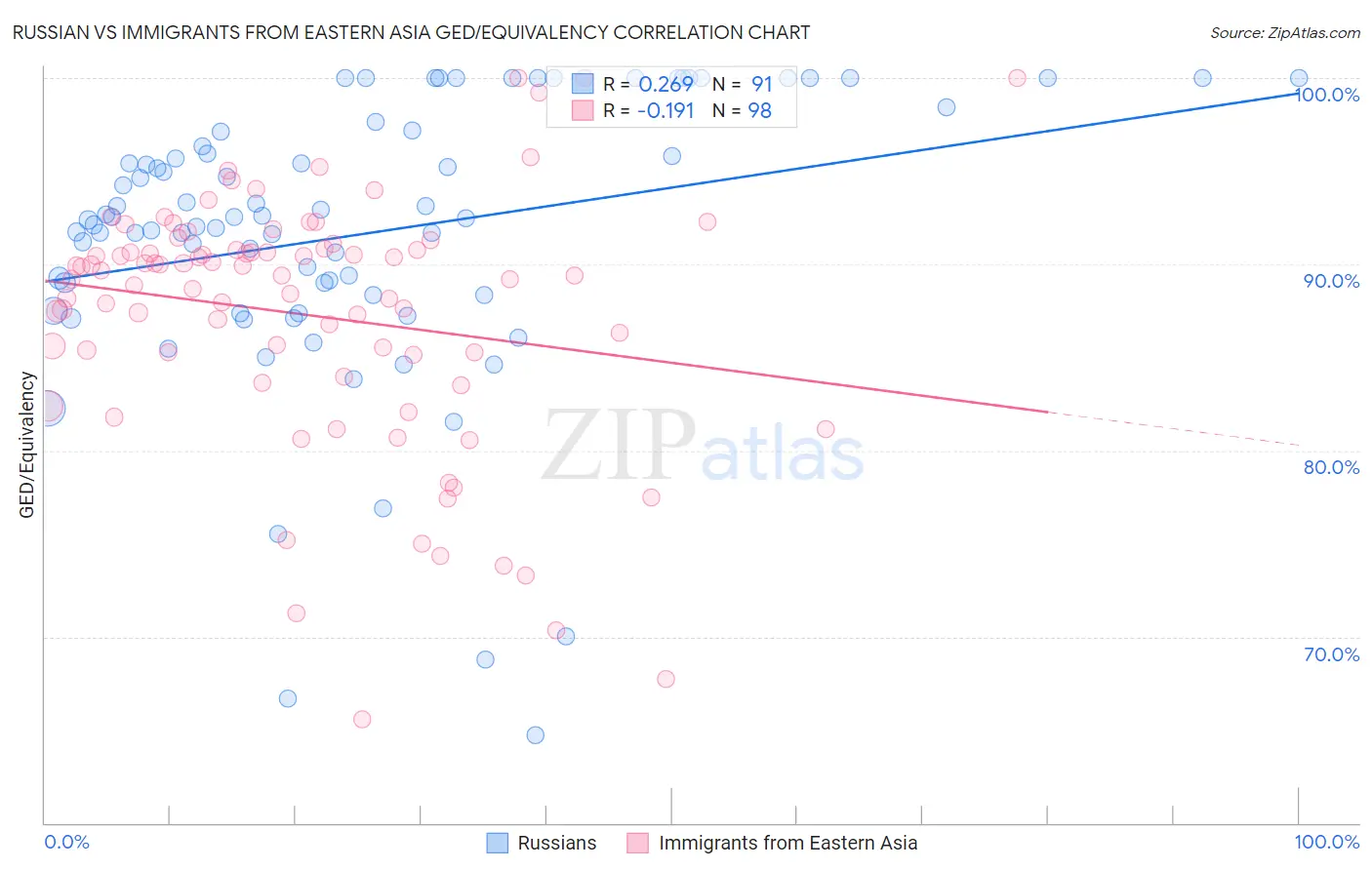 Russian vs Immigrants from Eastern Asia GED/Equivalency