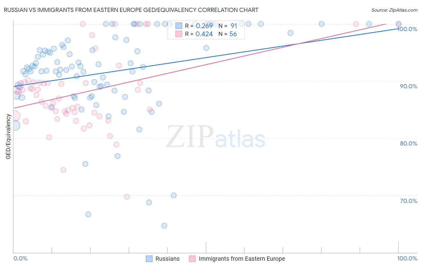 Russian vs Immigrants from Eastern Europe GED/Equivalency