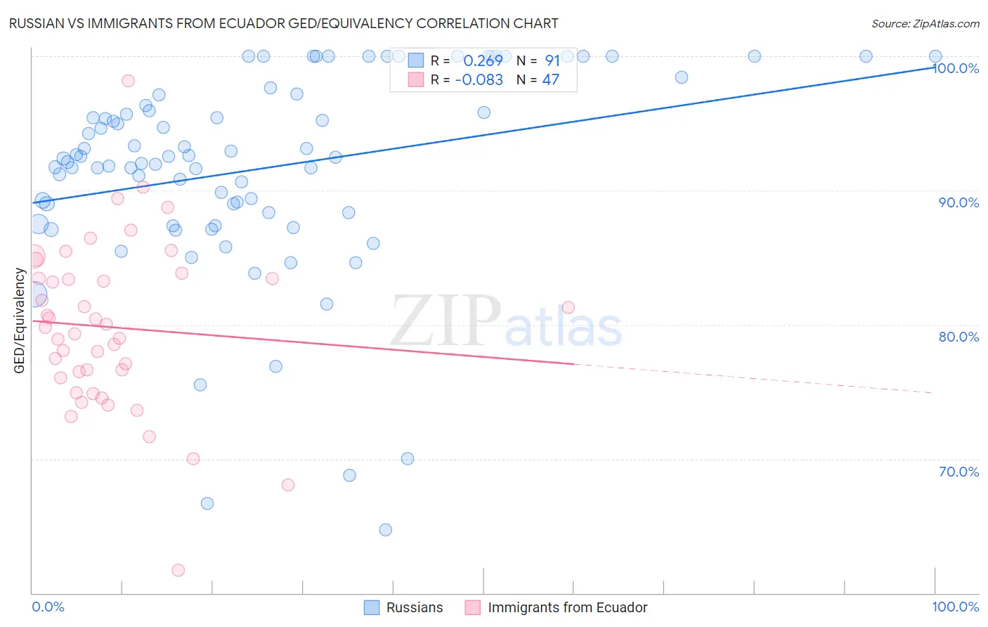 Russian vs Immigrants from Ecuador GED/Equivalency