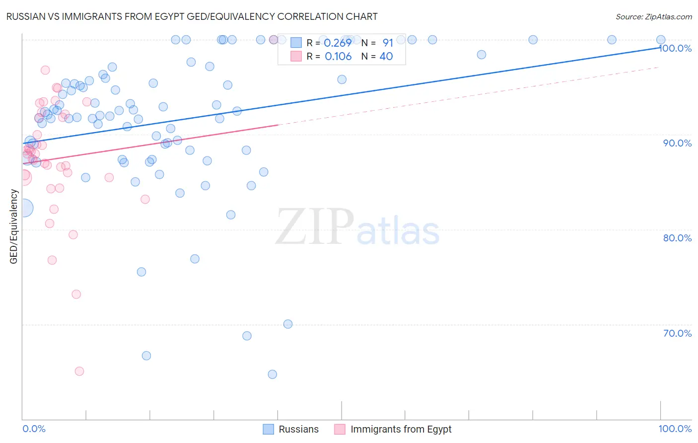 Russian vs Immigrants from Egypt GED/Equivalency