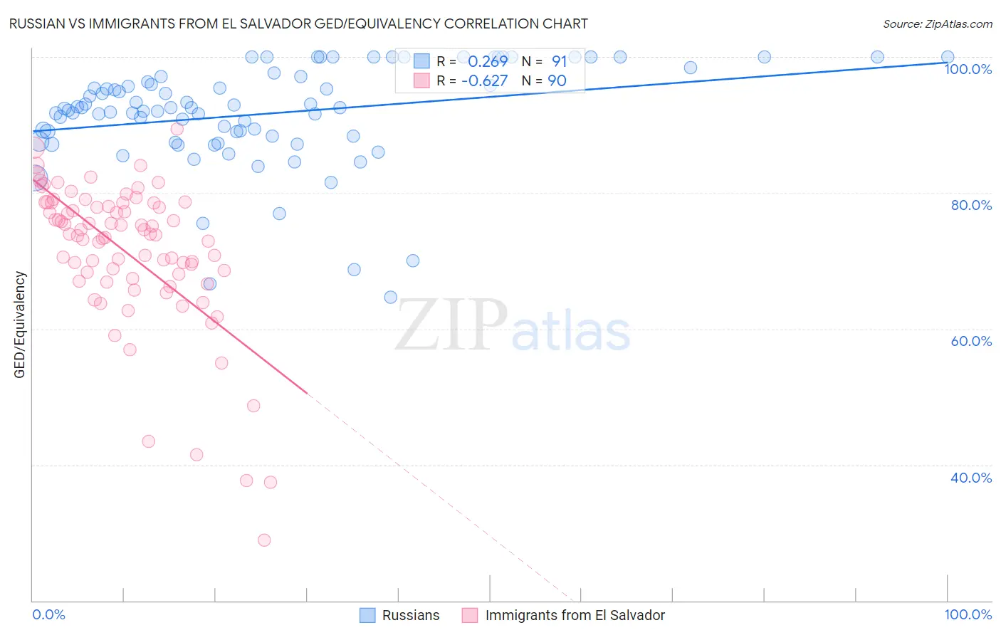 Russian vs Immigrants from El Salvador GED/Equivalency