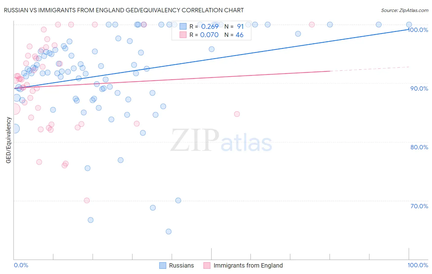 Russian vs Immigrants from England GED/Equivalency