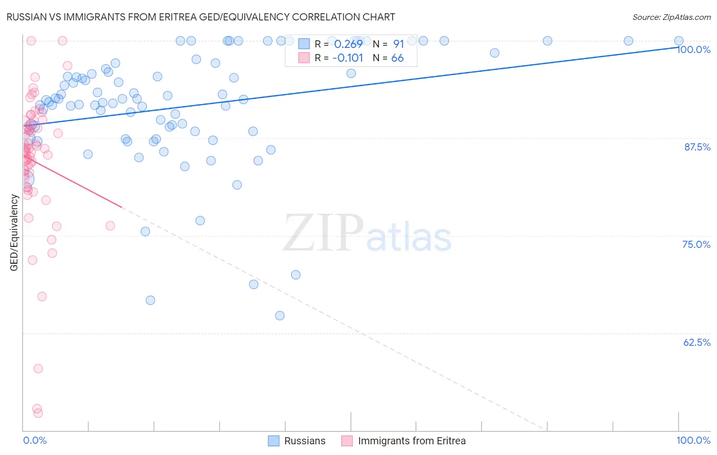 Russian vs Immigrants from Eritrea GED/Equivalency